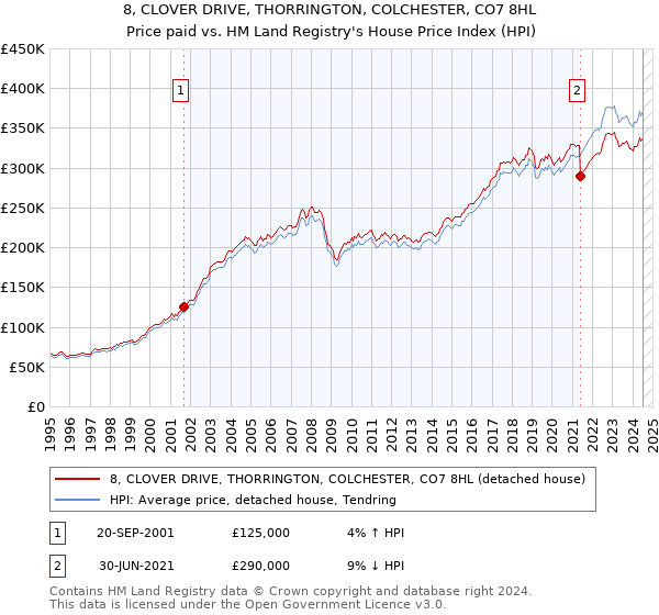 8, CLOVER DRIVE, THORRINGTON, COLCHESTER, CO7 8HL: Price paid vs HM Land Registry's House Price Index