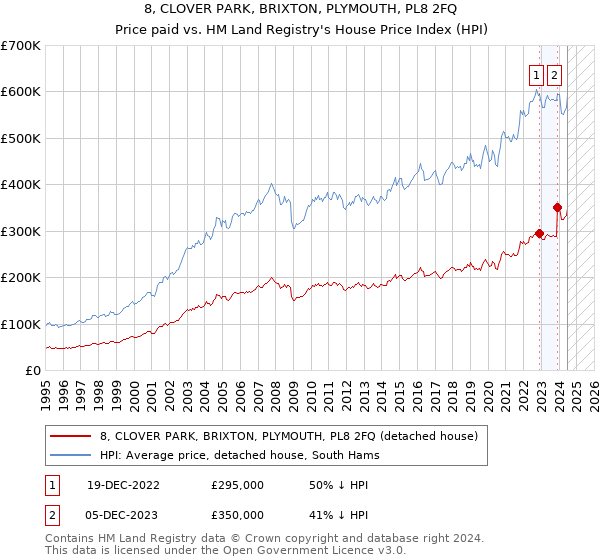 8, CLOVER PARK, BRIXTON, PLYMOUTH, PL8 2FQ: Price paid vs HM Land Registry's House Price Index