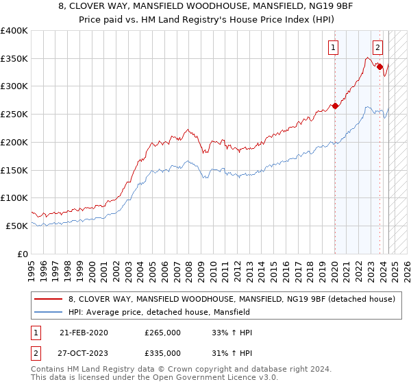 8, CLOVER WAY, MANSFIELD WOODHOUSE, MANSFIELD, NG19 9BF: Price paid vs HM Land Registry's House Price Index