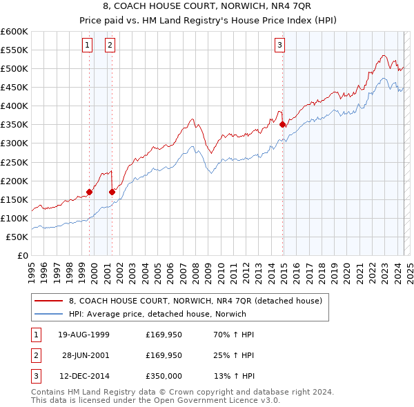 8, COACH HOUSE COURT, NORWICH, NR4 7QR: Price paid vs HM Land Registry's House Price Index