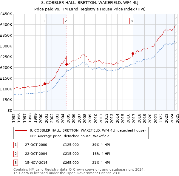 8, COBBLER HALL, BRETTON, WAKEFIELD, WF4 4LJ: Price paid vs HM Land Registry's House Price Index