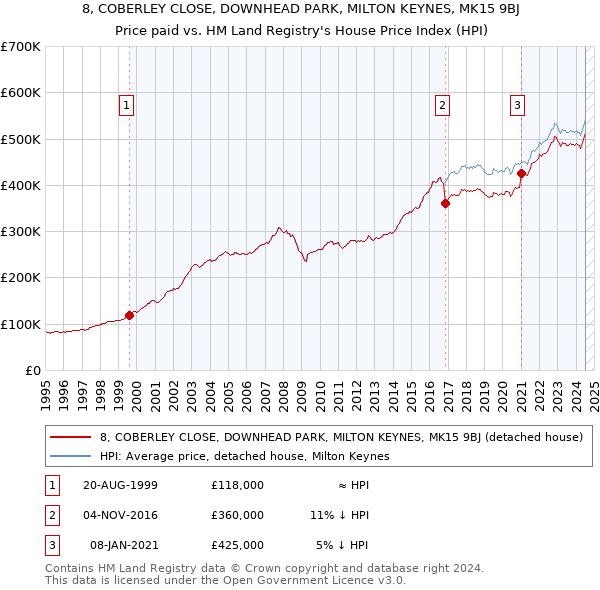 8, COBERLEY CLOSE, DOWNHEAD PARK, MILTON KEYNES, MK15 9BJ: Price paid vs HM Land Registry's House Price Index