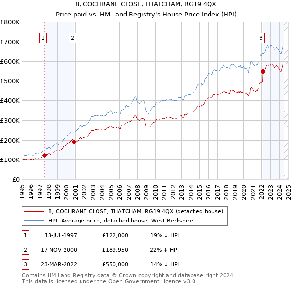 8, COCHRANE CLOSE, THATCHAM, RG19 4QX: Price paid vs HM Land Registry's House Price Index