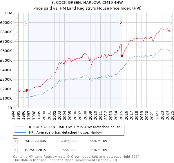 8, COCK GREEN, HARLOW, CM19 4HW: Price paid vs HM Land Registry's House Price Index