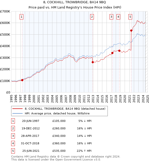 8, COCKHILL, TROWBRIDGE, BA14 9BQ: Price paid vs HM Land Registry's House Price Index