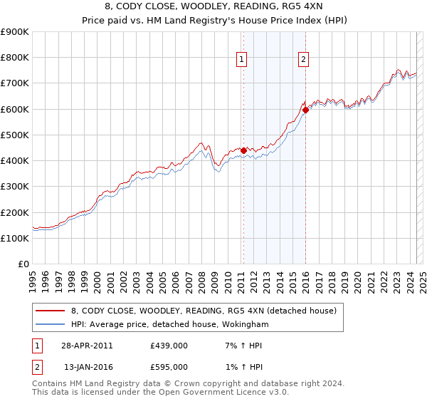 8, CODY CLOSE, WOODLEY, READING, RG5 4XN: Price paid vs HM Land Registry's House Price Index