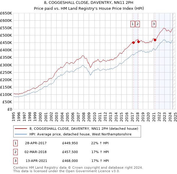 8, COGGESHALL CLOSE, DAVENTRY, NN11 2PH: Price paid vs HM Land Registry's House Price Index