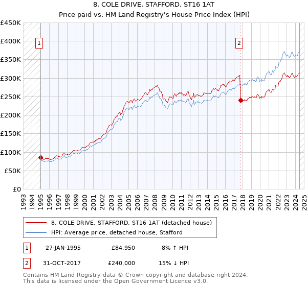 8, COLE DRIVE, STAFFORD, ST16 1AT: Price paid vs HM Land Registry's House Price Index