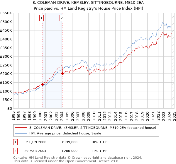 8, COLEMAN DRIVE, KEMSLEY, SITTINGBOURNE, ME10 2EA: Price paid vs HM Land Registry's House Price Index