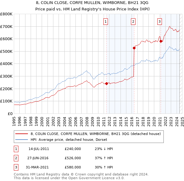 8, COLIN CLOSE, CORFE MULLEN, WIMBORNE, BH21 3QG: Price paid vs HM Land Registry's House Price Index