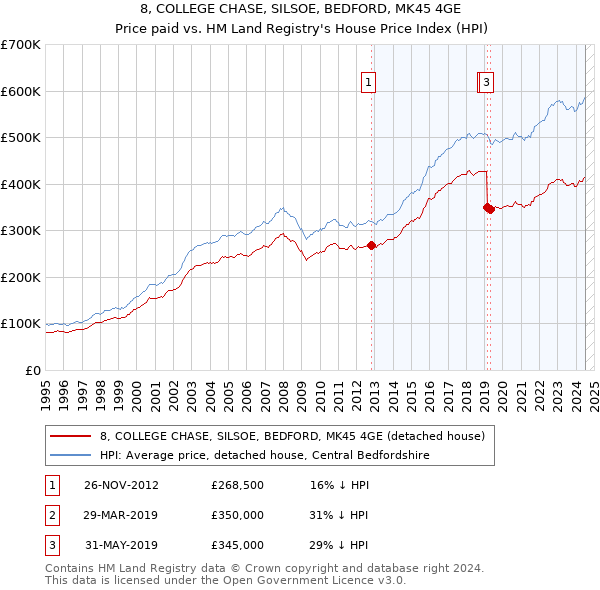 8, COLLEGE CHASE, SILSOE, BEDFORD, MK45 4GE: Price paid vs HM Land Registry's House Price Index