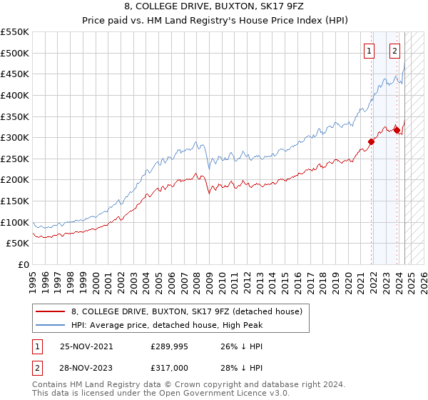 8, COLLEGE DRIVE, BUXTON, SK17 9FZ: Price paid vs HM Land Registry's House Price Index