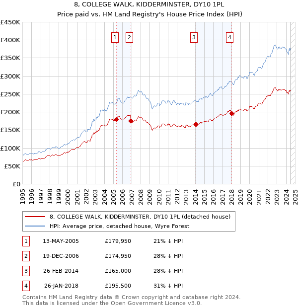 8, COLLEGE WALK, KIDDERMINSTER, DY10 1PL: Price paid vs HM Land Registry's House Price Index