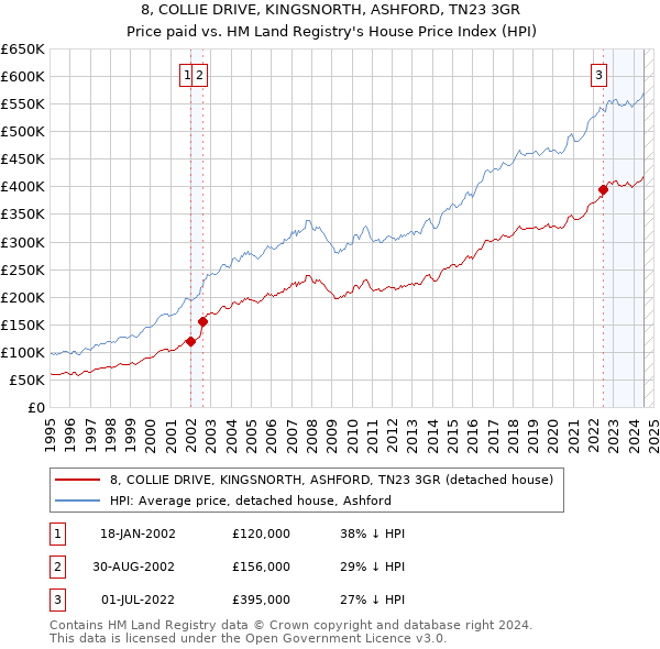 8, COLLIE DRIVE, KINGSNORTH, ASHFORD, TN23 3GR: Price paid vs HM Land Registry's House Price Index