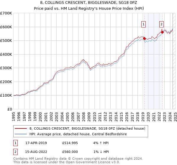 8, COLLINGS CRESCENT, BIGGLESWADE, SG18 0PZ: Price paid vs HM Land Registry's House Price Index