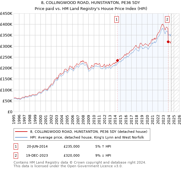 8, COLLINGWOOD ROAD, HUNSTANTON, PE36 5DY: Price paid vs HM Land Registry's House Price Index