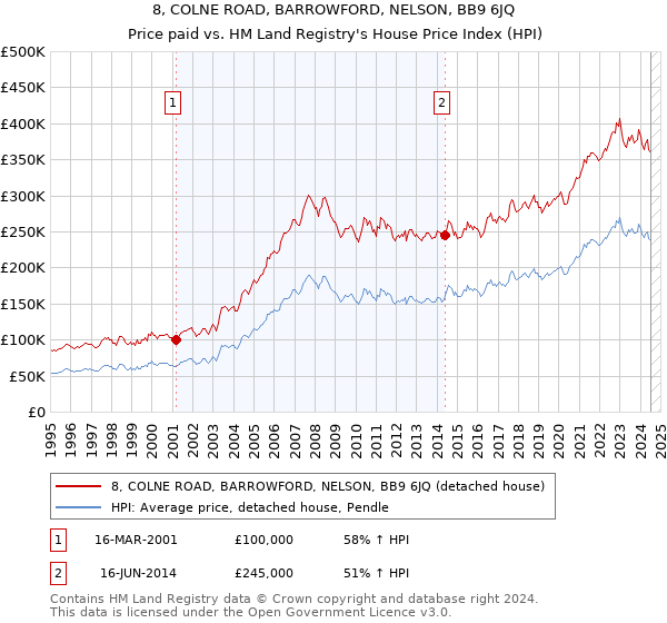 8, COLNE ROAD, BARROWFORD, NELSON, BB9 6JQ: Price paid vs HM Land Registry's House Price Index