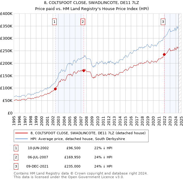 8, COLTSFOOT CLOSE, SWADLINCOTE, DE11 7LZ: Price paid vs HM Land Registry's House Price Index