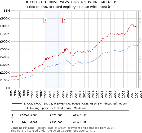 8, COLTSFOOT DRIVE, WEAVERING, MAIDSTONE, ME14 5FP: Price paid vs HM Land Registry's House Price Index