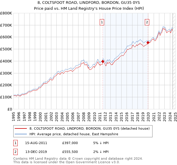 8, COLTSFOOT ROAD, LINDFORD, BORDON, GU35 0YS: Price paid vs HM Land Registry's House Price Index