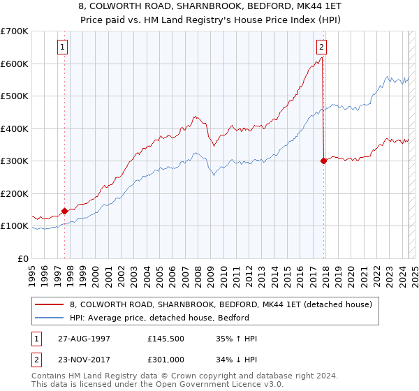 8, COLWORTH ROAD, SHARNBROOK, BEDFORD, MK44 1ET: Price paid vs HM Land Registry's House Price Index