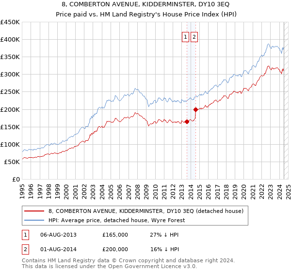 8, COMBERTON AVENUE, KIDDERMINSTER, DY10 3EQ: Price paid vs HM Land Registry's House Price Index