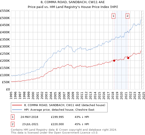 8, COMMA ROAD, SANDBACH, CW11 4AE: Price paid vs HM Land Registry's House Price Index