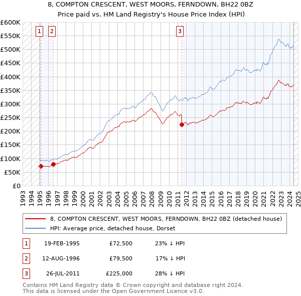 8, COMPTON CRESCENT, WEST MOORS, FERNDOWN, BH22 0BZ: Price paid vs HM Land Registry's House Price Index