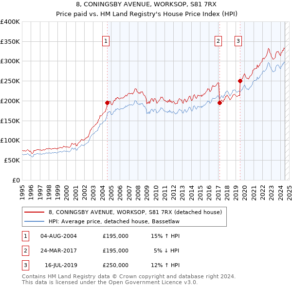 8, CONINGSBY AVENUE, WORKSOP, S81 7RX: Price paid vs HM Land Registry's House Price Index