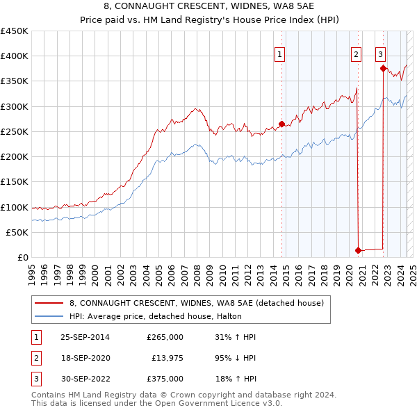 8, CONNAUGHT CRESCENT, WIDNES, WA8 5AE: Price paid vs HM Land Registry's House Price Index