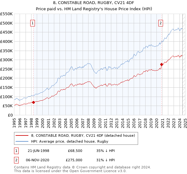 8, CONSTABLE ROAD, RUGBY, CV21 4DF: Price paid vs HM Land Registry's House Price Index