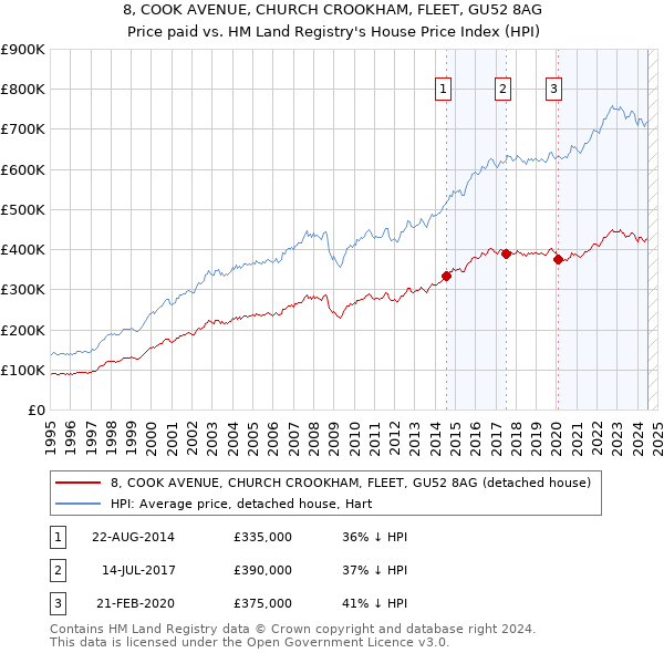 8, COOK AVENUE, CHURCH CROOKHAM, FLEET, GU52 8AG: Price paid vs HM Land Registry's House Price Index