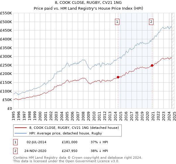 8, COOK CLOSE, RUGBY, CV21 1NG: Price paid vs HM Land Registry's House Price Index