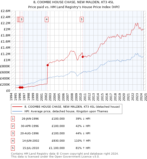 8, COOMBE HOUSE CHASE, NEW MALDEN, KT3 4SL: Price paid vs HM Land Registry's House Price Index