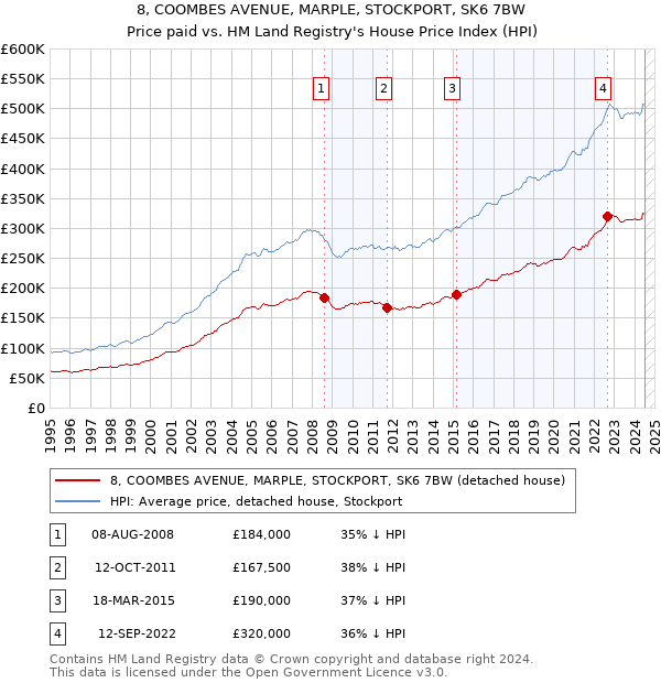 8, COOMBES AVENUE, MARPLE, STOCKPORT, SK6 7BW: Price paid vs HM Land Registry's House Price Index