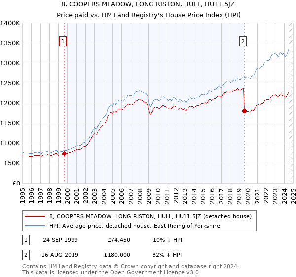 8, COOPERS MEADOW, LONG RISTON, HULL, HU11 5JZ: Price paid vs HM Land Registry's House Price Index