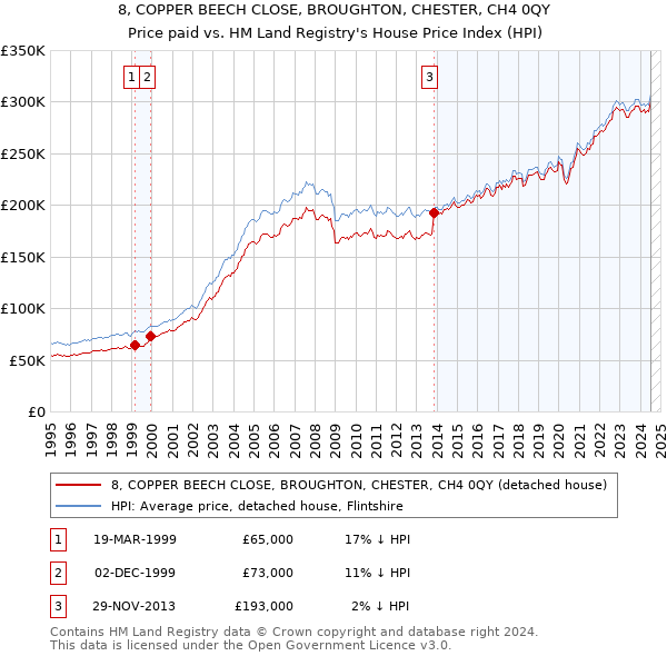 8, COPPER BEECH CLOSE, BROUGHTON, CHESTER, CH4 0QY: Price paid vs HM Land Registry's House Price Index