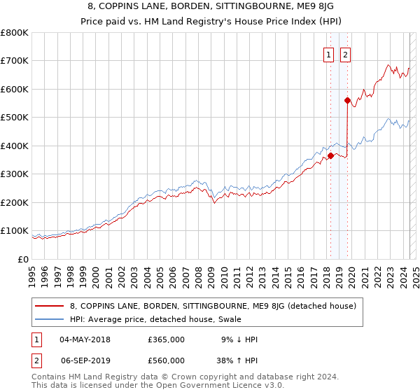 8, COPPINS LANE, BORDEN, SITTINGBOURNE, ME9 8JG: Price paid vs HM Land Registry's House Price Index