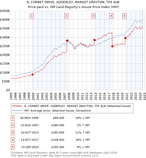 8, CORBET DRIVE, ADDERLEY, MARKET DRAYTON, TF9 3LW: Price paid vs HM Land Registry's House Price Index