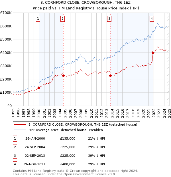 8, CORNFORD CLOSE, CROWBOROUGH, TN6 1EZ: Price paid vs HM Land Registry's House Price Index