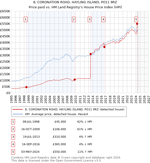 8, CORONATION ROAD, HAYLING ISLAND, PO11 9RZ: Price paid vs HM Land Registry's House Price Index