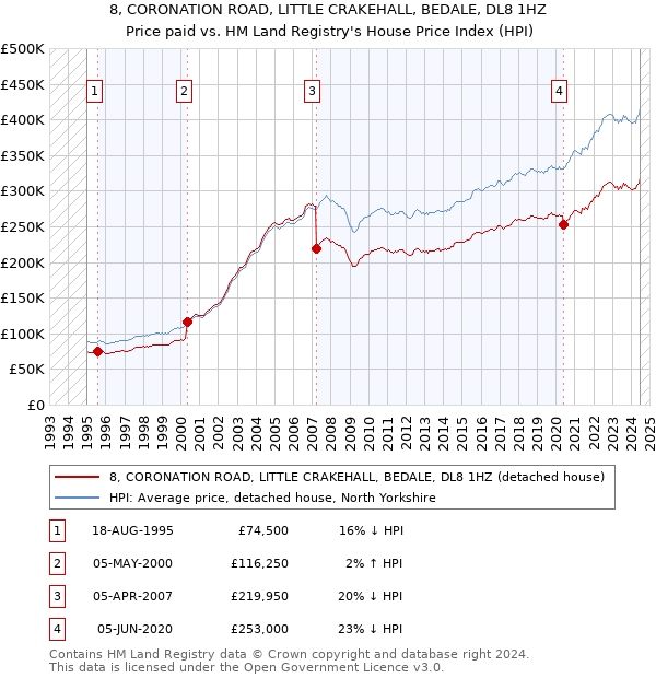 8, CORONATION ROAD, LITTLE CRAKEHALL, BEDALE, DL8 1HZ: Price paid vs HM Land Registry's House Price Index