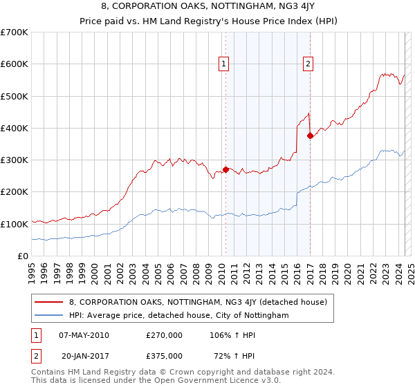 8, CORPORATION OAKS, NOTTINGHAM, NG3 4JY: Price paid vs HM Land Registry's House Price Index