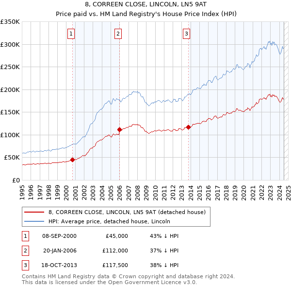 8, CORREEN CLOSE, LINCOLN, LN5 9AT: Price paid vs HM Land Registry's House Price Index