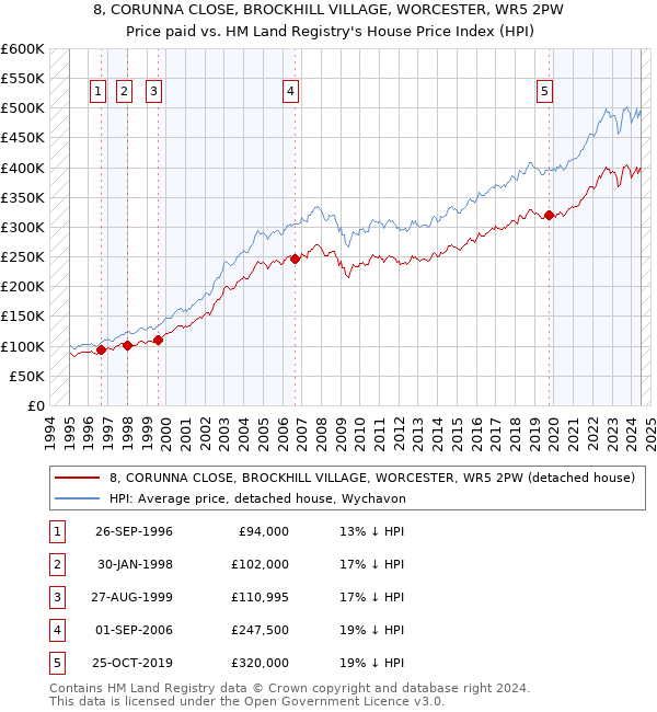 8, CORUNNA CLOSE, BROCKHILL VILLAGE, WORCESTER, WR5 2PW: Price paid vs HM Land Registry's House Price Index