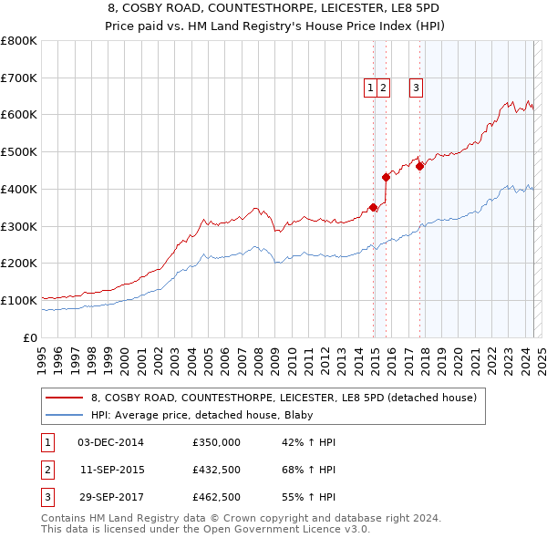 8, COSBY ROAD, COUNTESTHORPE, LEICESTER, LE8 5PD: Price paid vs HM Land Registry's House Price Index