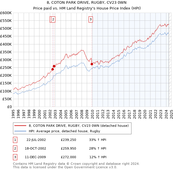 8, COTON PARK DRIVE, RUGBY, CV23 0WN: Price paid vs HM Land Registry's House Price Index