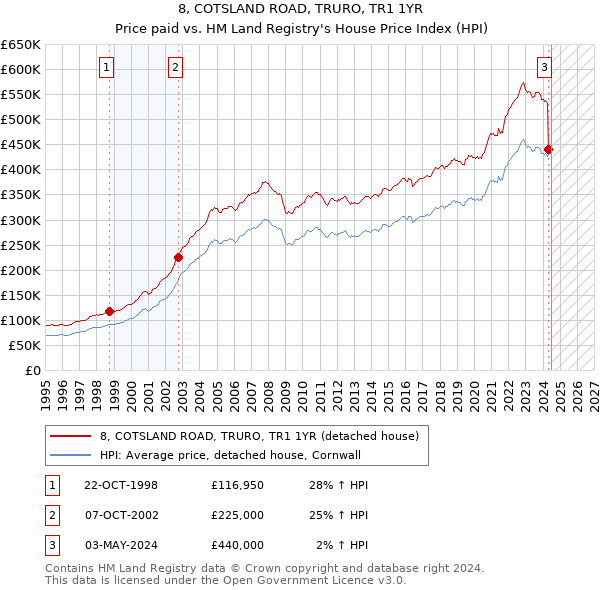 8, COTSLAND ROAD, TRURO, TR1 1YR: Price paid vs HM Land Registry's House Price Index