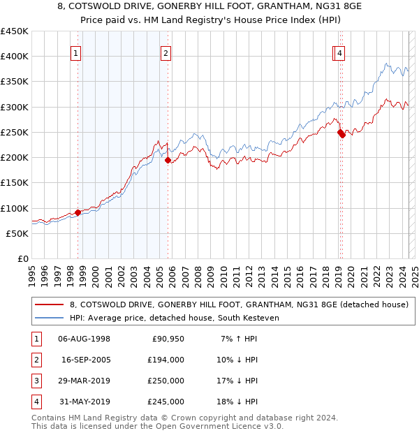 8, COTSWOLD DRIVE, GONERBY HILL FOOT, GRANTHAM, NG31 8GE: Price paid vs HM Land Registry's House Price Index