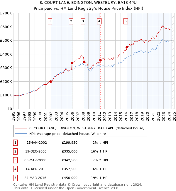 8, COURT LANE, EDINGTON, WESTBURY, BA13 4PU: Price paid vs HM Land Registry's House Price Index